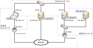 VPN ネットワーク図
