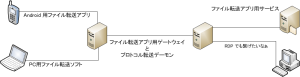 ゲートウェイ ソフトウェア開発計画