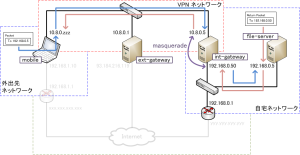 IP マスカレード