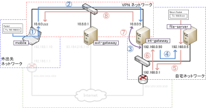 VPN ルーティング図